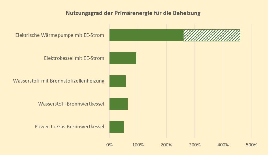 Die Gasnetz Hamburg GmbH will dem Erdgas Wasserstoff beimischen - Der  Hamburger Energietisch